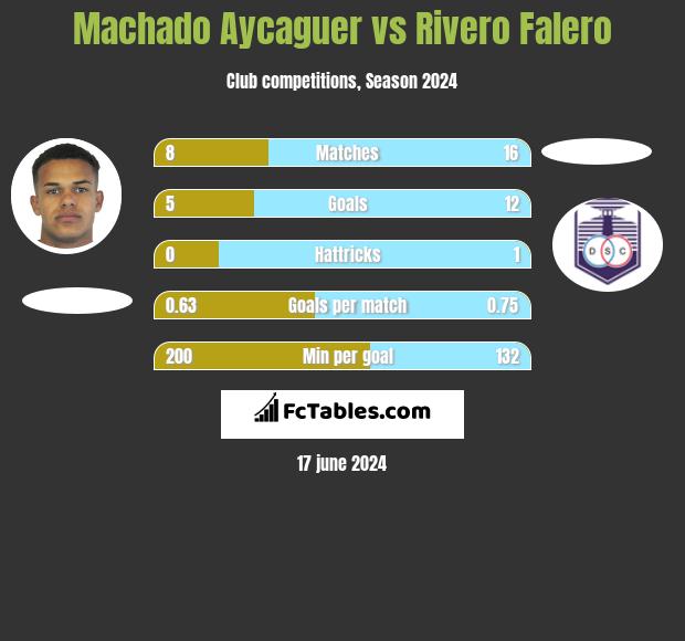 Machado Aycaguer vs Rivero Falero h2h player stats