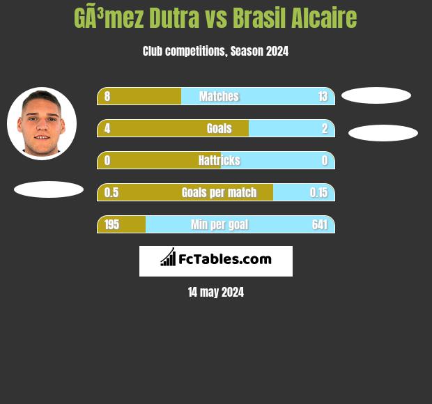 GÃ³mez Dutra vs Brasil Alcaire h2h player stats