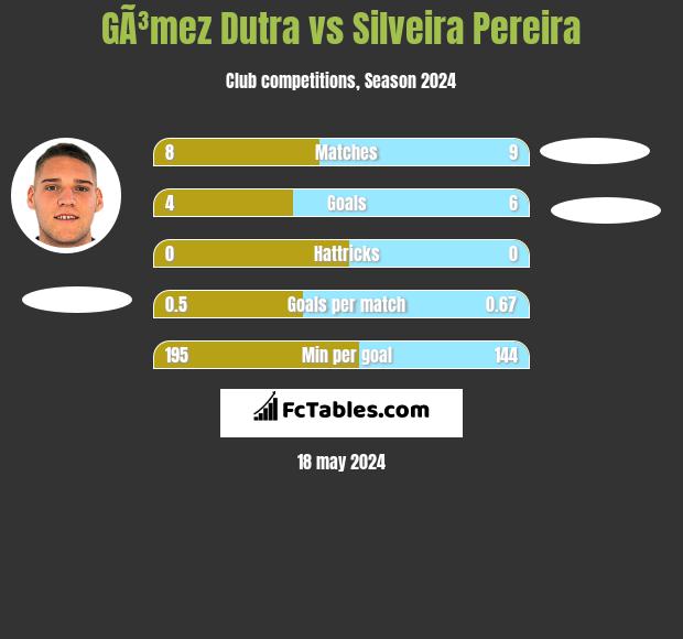 GÃ³mez Dutra vs Silveira Pereira h2h player stats