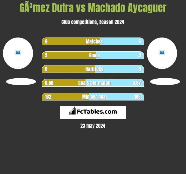 GÃ³mez Dutra vs Machado Aycaguer h2h player stats