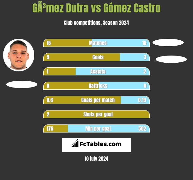 GÃ³mez Dutra vs Gómez Castro h2h player stats