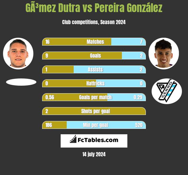 GÃ³mez Dutra vs Pereira González h2h player stats