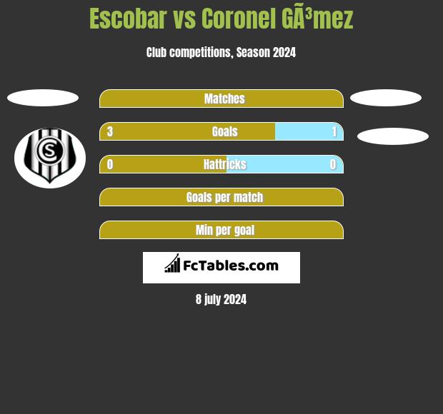 Escobar vs Coronel GÃ³mez h2h player stats