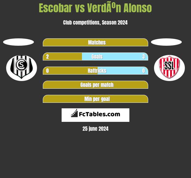 Escobar vs VerdÃºn Alonso h2h player stats