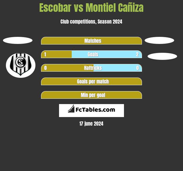 Escobar vs Montiel Cañiza h2h player stats