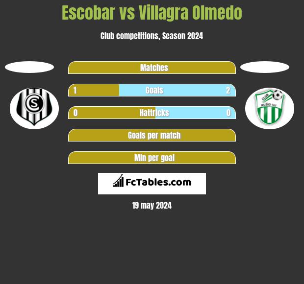 Escobar vs Villagra Olmedo h2h player stats