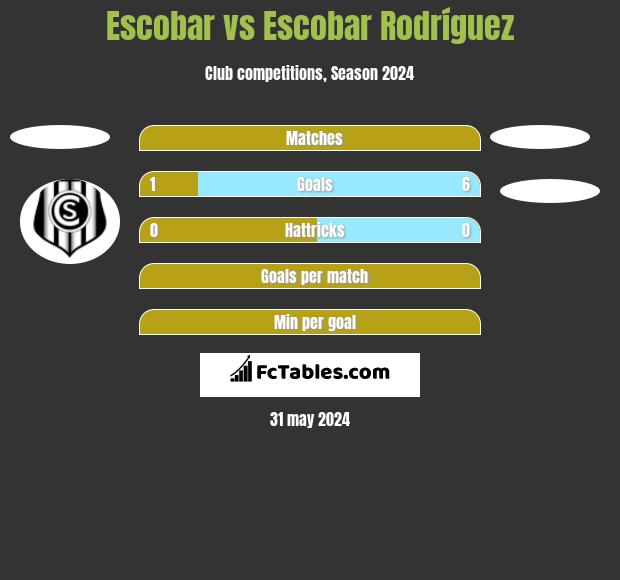 Escobar vs Escobar Rodríguez h2h player stats