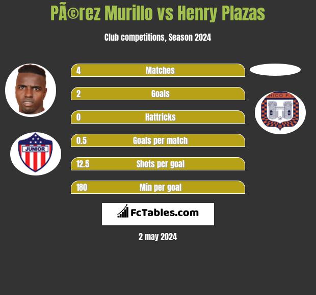 PÃ©rez Murillo vs Henry Plazas h2h player stats