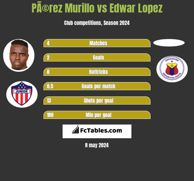 PÃ©rez Murillo vs Edwar Lopez h2h player stats