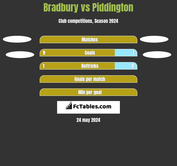 Bradbury vs Piddington h2h player stats