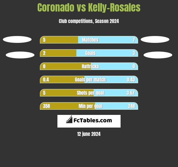 Coronado vs Kelly-Rosales h2h player stats