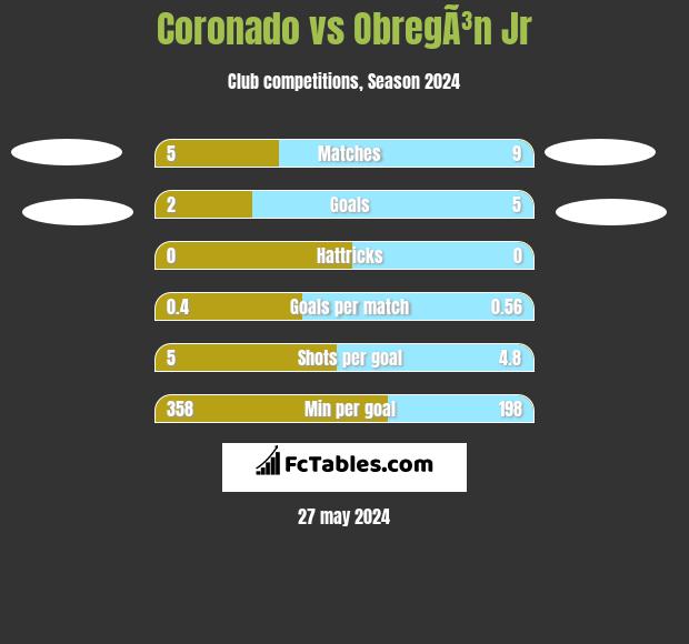 Coronado vs ObregÃ³n Jr h2h player stats