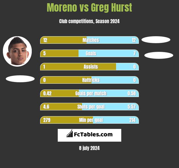 Moreno vs Greg Hurst h2h player stats