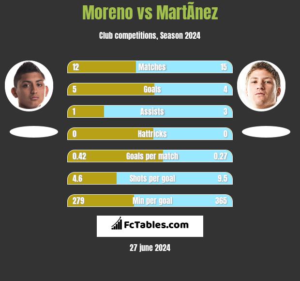 Moreno vs MartÃ­nez h2h player stats