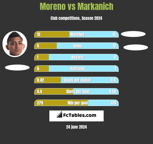 Moreno vs Markanich h2h player stats