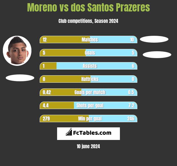 Moreno vs dos Santos Prazeres h2h player stats