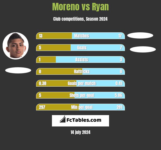 Moreno vs Ryan h2h player stats