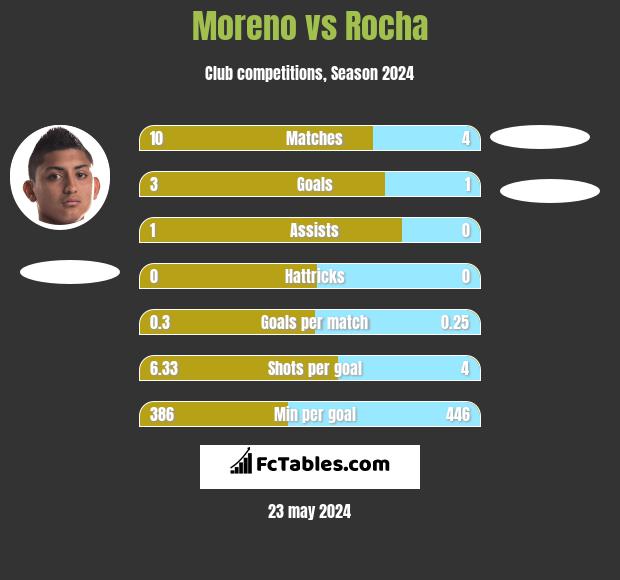 Moreno vs Rocha h2h player stats