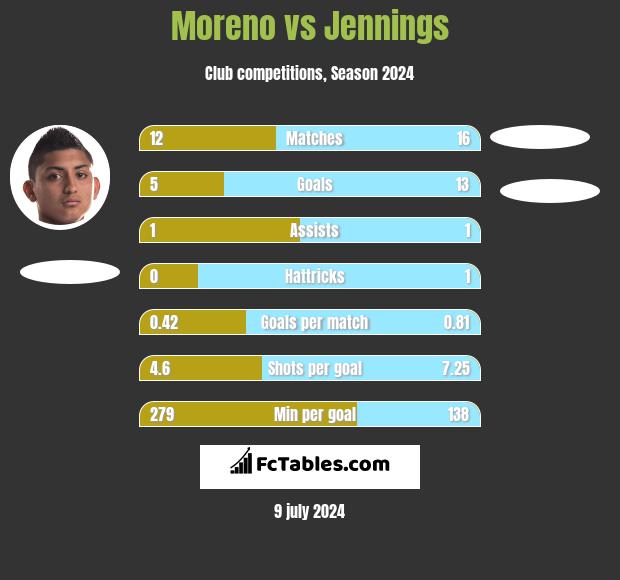 Moreno vs Jennings h2h player stats