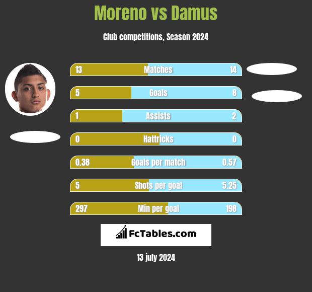 Moreno vs Damus h2h player stats