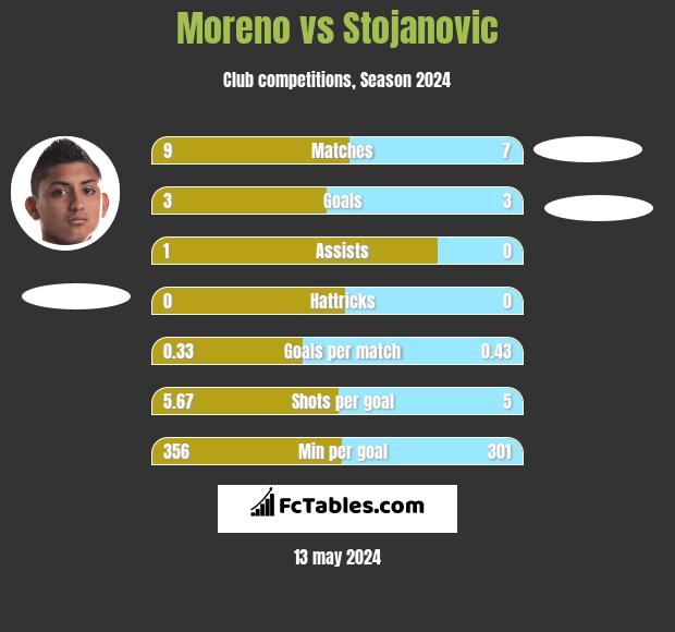Moreno vs Stojanovic h2h player stats