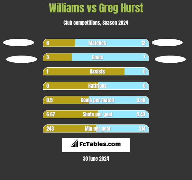 Williams vs Greg Hurst h2h player stats