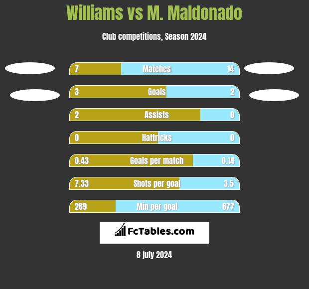 Williams vs M. Maldonado h2h player stats