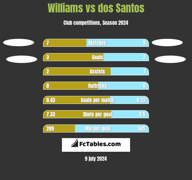 Williams vs dos Santos h2h player stats