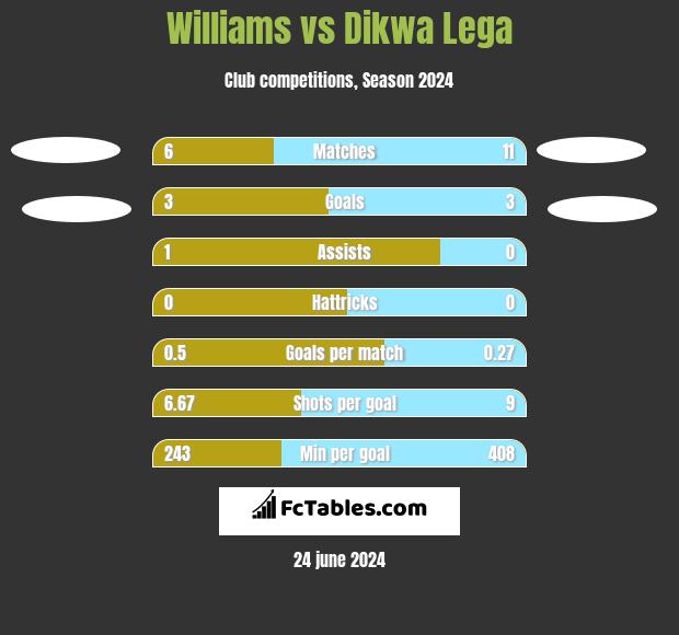 Williams vs Dikwa Lega h2h player stats
