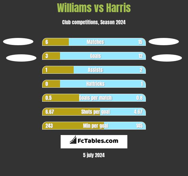 Williams vs Harris h2h player stats