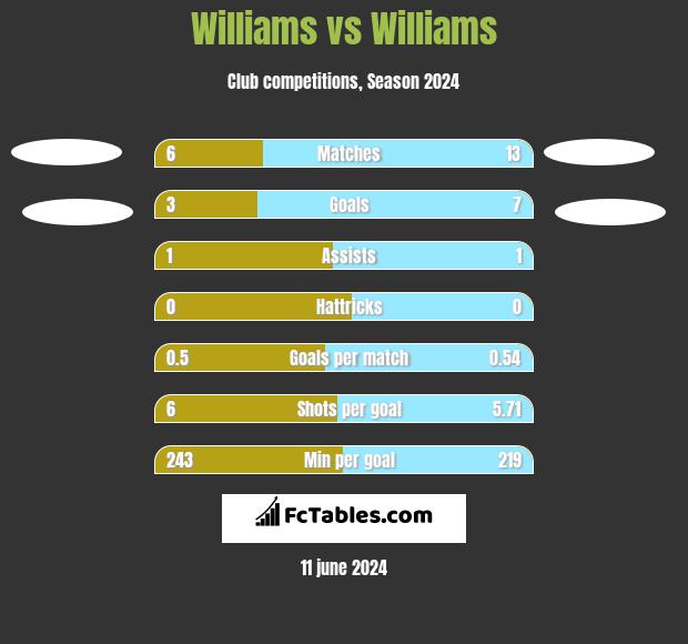 Williams vs Williams h2h player stats