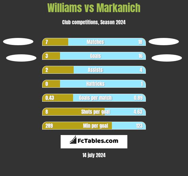 Williams vs Markanich h2h player stats