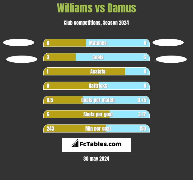 Williams vs Damus h2h player stats