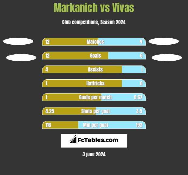 Markanich vs Vivas h2h player stats