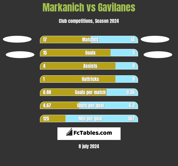 Markanich vs Gavilanes h2h player stats