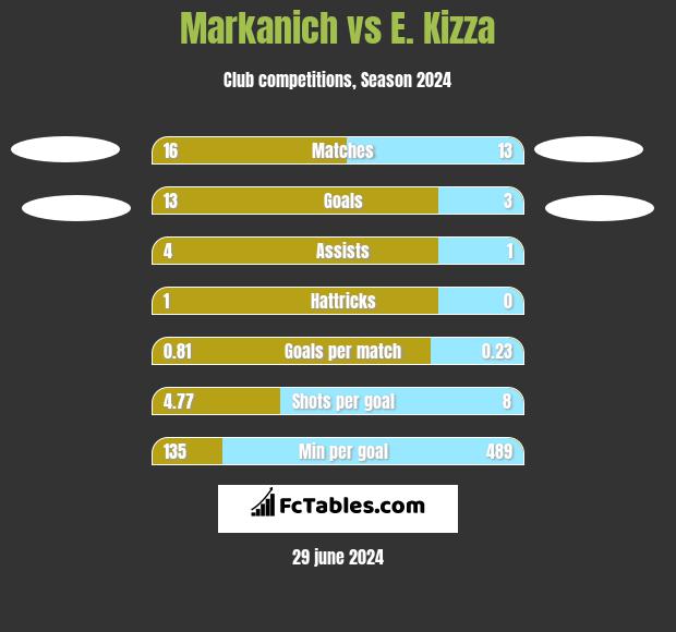 Markanich vs E. Kizza h2h player stats