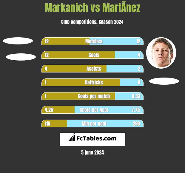 Markanich vs MartÃ­nez h2h player stats
