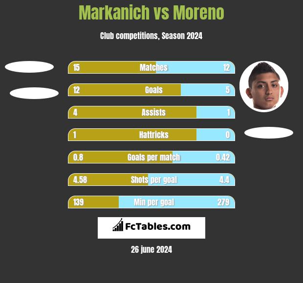 Markanich vs Moreno h2h player stats