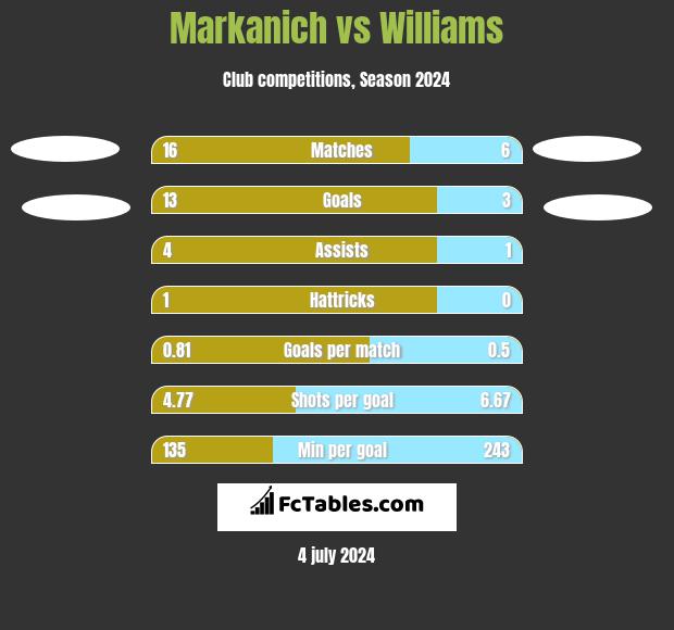Markanich vs Williams h2h player stats