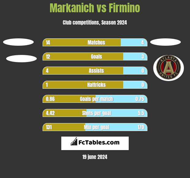 Markanich vs Firmino h2h player stats