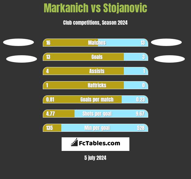 Markanich vs Stojanovic h2h player stats