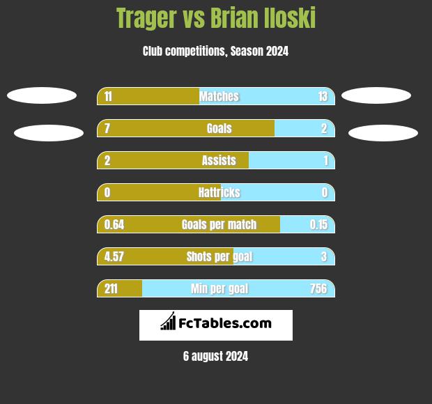 Trager vs Brian Iloski h2h player stats