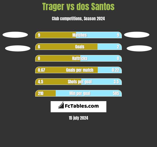 Trager vs dos Santos h2h player stats