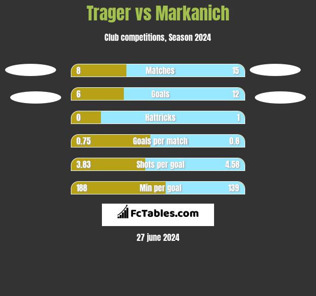 Trager vs Markanich h2h player stats