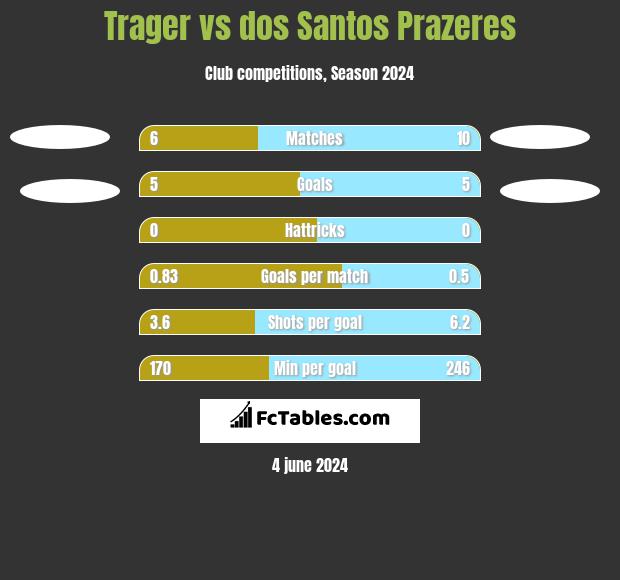 Trager vs dos Santos Prazeres h2h player stats