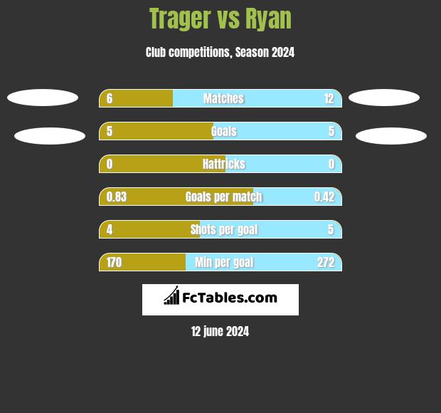 Trager vs Ryan h2h player stats