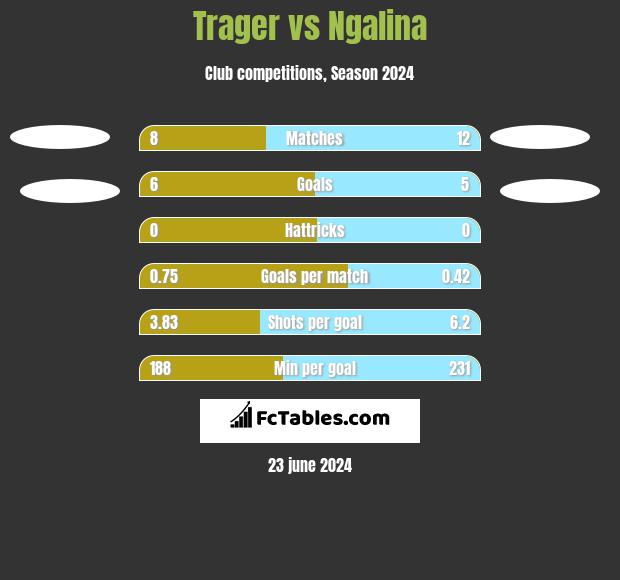 Trager vs Ngalina h2h player stats
