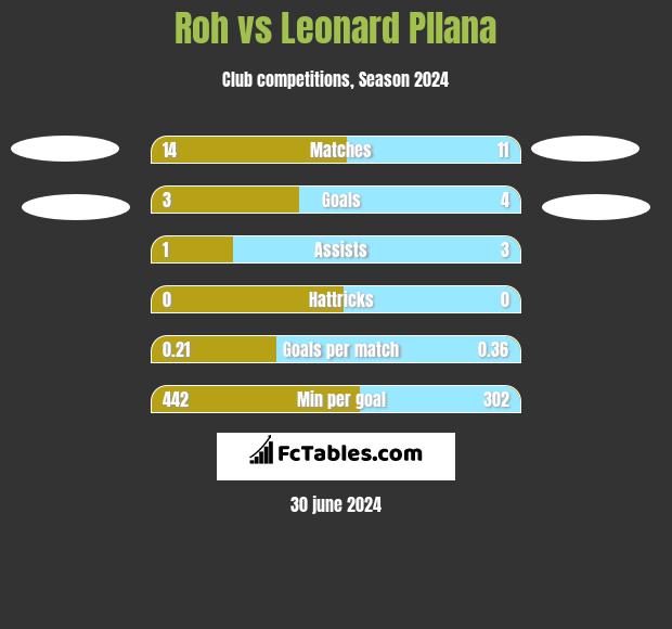 Roh vs Leonard Pllana h2h player stats