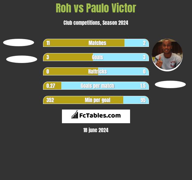 Roh vs Paulo Victor h2h player stats