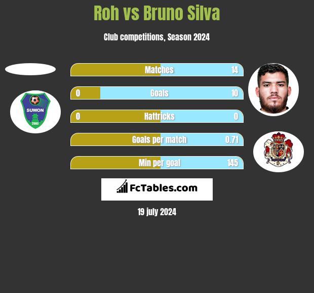 Roh vs Bruno Silva h2h player stats